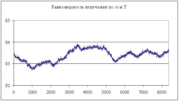 Диаграмма излучения по оси Y