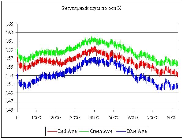 Регулярный шум по оси X