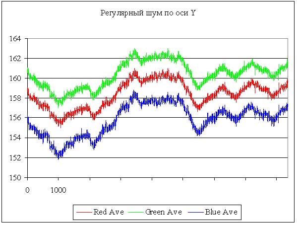 Регулярный шум по оси Y