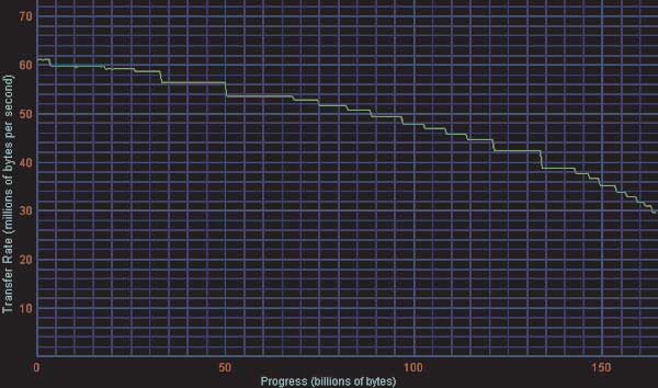 Рис. 2. Скорость чтения с диска HDS722516VLAT80