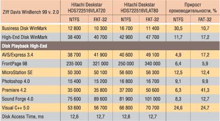 Таблица 1. Результаты теста Ziff Davis WinBench 99 v. 2.0