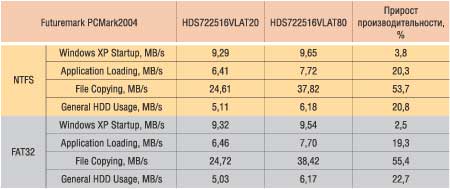 Таблица 2. Результаты теста Futuremark PCMark2004