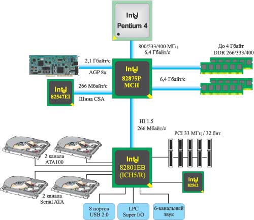 Набор микросхем Intel 875P