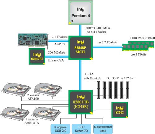 Набор микросхем Intel 848P