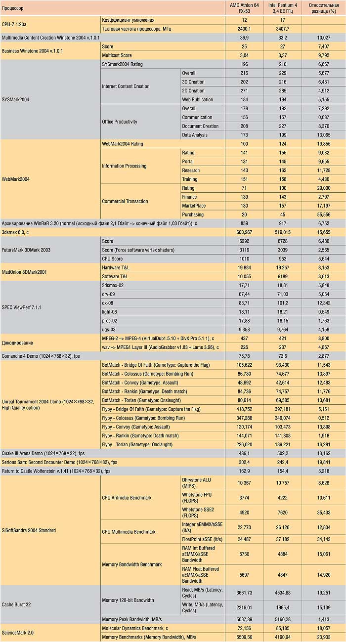 Результаты тестирования