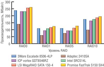 Усредненная производительность в паттерне Database (Read/Write 50/50)