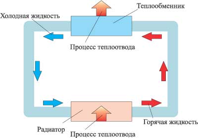 Рис. 1. Общая схема жидкостного охлаждения с помпой