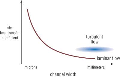 Рис. 25. Зависимость коэффициента теплопередачи от ширины микроканала