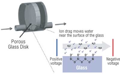 Рис. 27. Принцип действия электрокинетической помпы