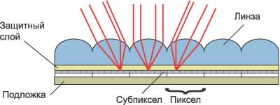 Рис. 1. Схематическое устройство монохромного 3D-дисплея