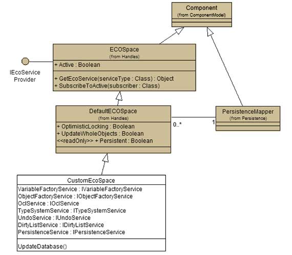 Рис. 2. Модель наследования Eco Space