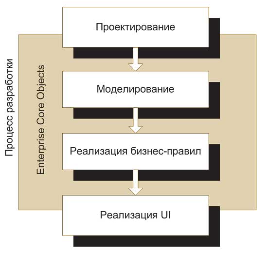 Рис. 6. Место ECO в процессе разработки приложений