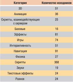 Таблица 3. Исходники Flash-фильмов на ActionScripts.org