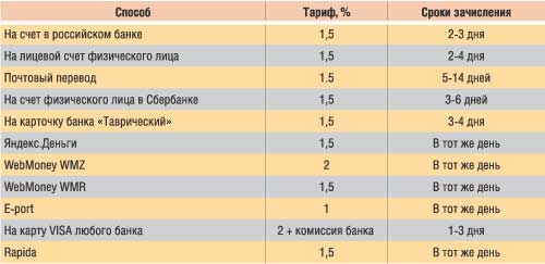 Таблица 1. Тарифы и сроки обналичивания виртуальных денег в RUpay