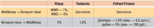 Таблица 2. Комиссионные в Интернет-банках на операции с валютой WebMoney