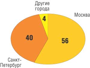 Распространение хот-спотов по городам России (первая половина 2004 года)