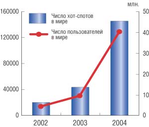 Хот-споты в мире: 2002-2004