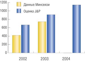 Доходы операторов от доступа в Интернет и передачи данных, млн. долл.