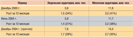 Рост российской аудитории пользователей Интернета