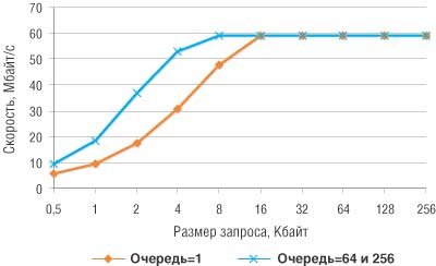 Рис. 2. Скорость последовательного чтения