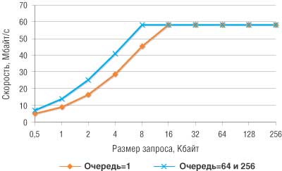 Рис. 3. Скорость последовательной записи