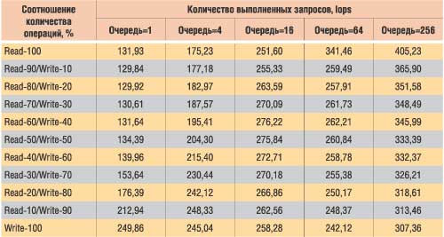 Таблица 3. Результаты выполнения паттерна Database