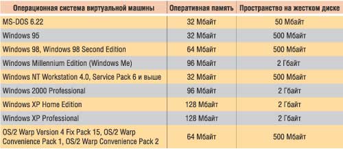 Минимальные требования различных операционных систем для их выполнения под управлением виртуальных машин
