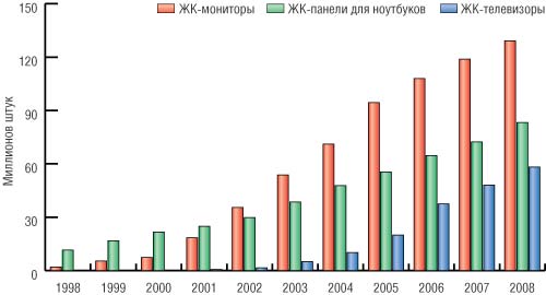 Рис. 1. Динамика развития рынка ЖК-мониторов, ЖК-панелей для ноутбуков и ЖК-телевизоров