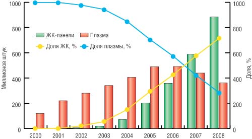 Рис. 4. Тенденция изменения рынка больших ЖК-панелей и плазменных панелей