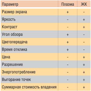Преимущества плазменной и ЖК-технологий