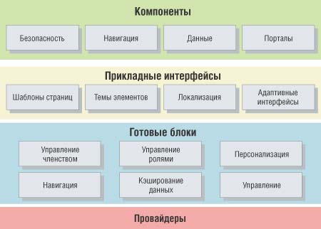 Рис. 5. Готовые блоки и прикладные интерфейсы в ASP.NET 2.0