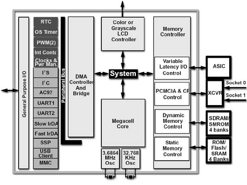 Рис. 1. Функциональная схема процессора Intel PXA250