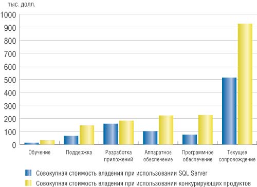 Рис. 1. Совокупная стоимость владения SAP/R3 и ее составные части
