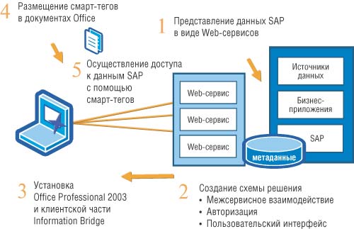 Рис. 3. Создание решений на основе SAP/R3 с помощью