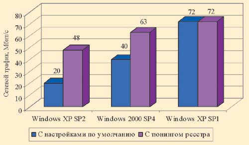 Зависимость сетевого трафика от операционной системы клиента