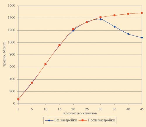 Результаты тестирования сервера с настройками по умолчанию и после тюнинга реестра