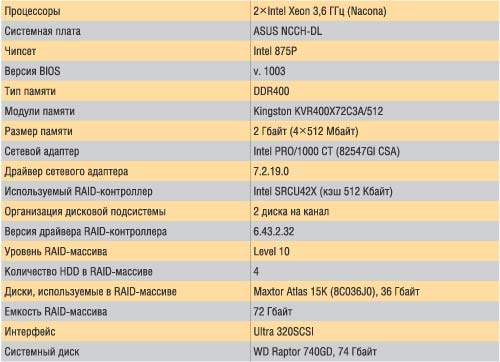 Таблица 1. Конфигурация сервера Desten Navigator 7360DX