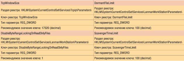 Таблица 2. Настройки реестра при тюнинге ОС