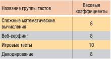 Таблица 2. Весовые коэффициенты