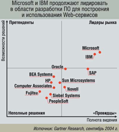 Рис. 5. Лидеры в области разработки ПО для построения и использования Web-сервисов