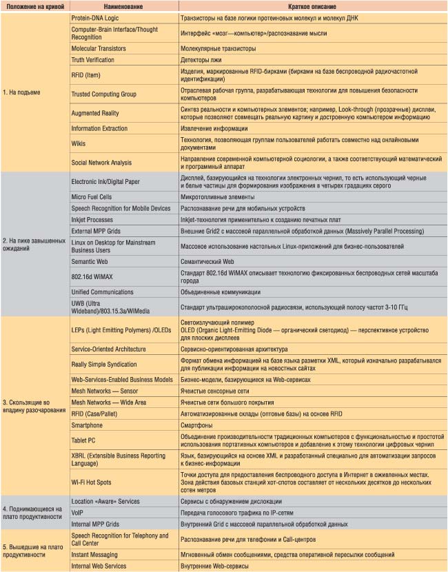 Цикл ажиотажа новых технологий1 (источник Gartner, 2004)