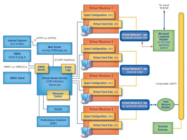 Архитектура Virtual Server 2005