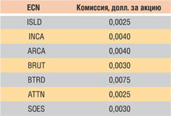 Расценки крупнейших ECN