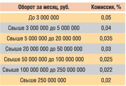 Примеры тарифных планов: