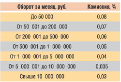 ИК «Алор-Инвест», тариф «Марафон», ММВБ, МФБ, ФБСПб, РТС-СГК (секция гарантированных котировок)