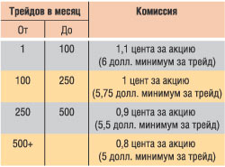ИК «Финам», внутридневная торговля