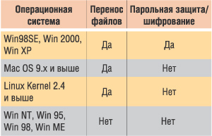 Совместимость Kingston DT ELITE с операционными системами
