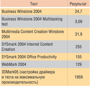 Результаты тестирования ПК Formoza 64SX3800+