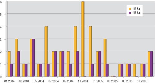 Рис. 1. Количество обнаруженных уязвимостей в IE версий 6.x и 5.x