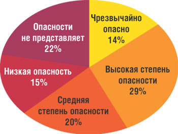 Рис. 2. Статистика уязвимостей IE версии 6.x